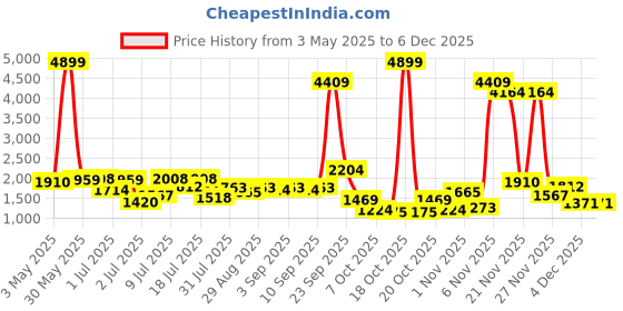 myntra.com The Indian Garage Co. X Luxe Men Checked Comfort-Fit Single Breasted Blazer the indian garage co. x luxe Price History Graph from 3 May 2025 to 4 Dec 2025
