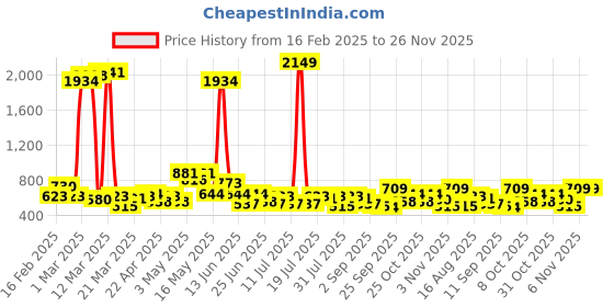 myntra.com The Indian Garage Co. X Luxe Men Checked Formal Trousers the indian garage co. x luxe Price History Graph from 16 Feb 2025 to 26 Nov 2025