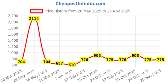 myntra.com The Indian Garage Co. X Luxe Men Checked Relaxed Straight Pleated Smart Casual Trousers the indian garage co. x luxe Price History Graph from 20 May 2025 to 25 Nov 2025