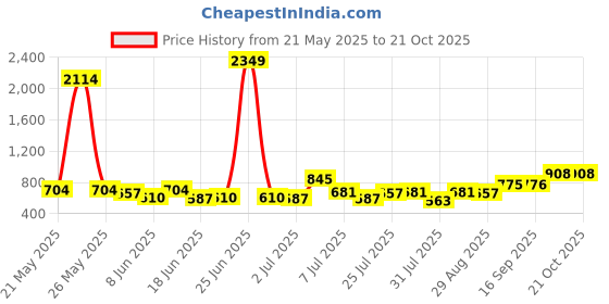myntra.com The Indian Garage Co. X Luxe Men Checked Relaxed Straight Pleated Smart Casual Trousers the indian garage co. x luxe Price History Graph from 21 May 2025 to 20 Oct 2025