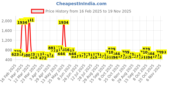 myntra.com The Indian Garage Co. X Luxe Men Checked Slim Fit Formal Trousers the indian garage co. x luxe Price History Graph from 16 Feb 2025 to 18 Nov 2025