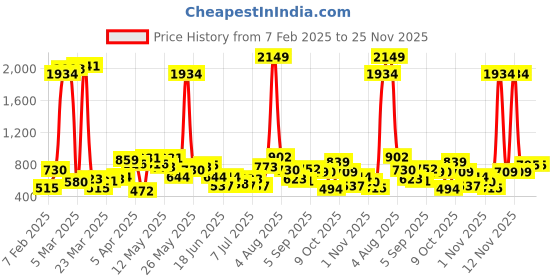 myntra.com The Indian Garage Co. X Luxe Men Checked Slim Fit Formal Trousers the indian garage co. x luxe Price History Graph from 7 Feb 2025 to 25 Nov 2025