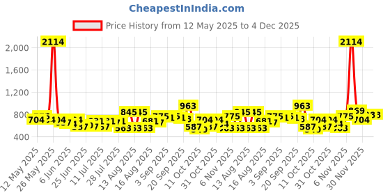 myntra.com The Indian Garage Co. X Luxe Men Checked Slim Fit Formal Trousers the indian garage co. x luxe Price History Graph from 12 May 2025 to 4 Dec 2025