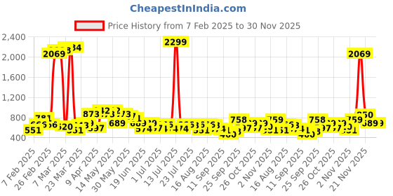 myntra.com The Indian Garage Co. X Luxe Men Formal Trousers the indian garage co. x luxe Price History Graph from 7 Feb 2025 to 30 Nov 2025