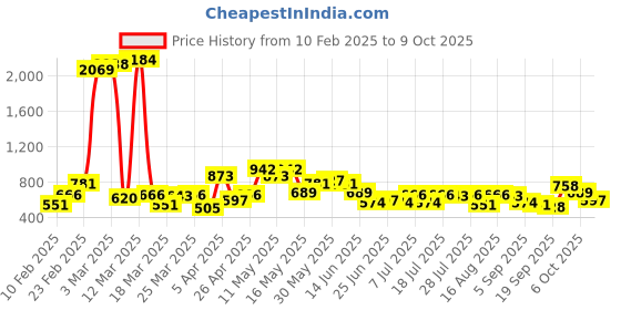 myntra.com The Indian Garage Co. X Luxe Men Formal Trousers the indian garage co. x luxe Price History Graph from 10 Feb 2025 to 4 Oct 2025