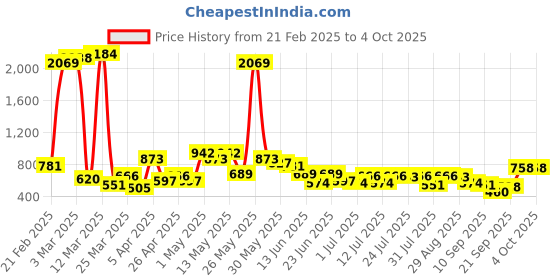 myntra.com The Indian Garage Co. X Luxe Men Formal Trousers the indian garage co. x luxe Price History Graph from 21 Feb 2025 to 4 Oct 2025
