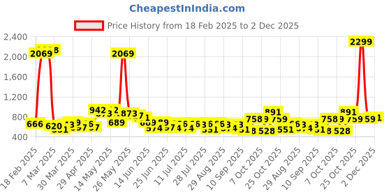 myntra.com The Indian Garage Co. X Luxe Men Formal Trousers the indian garage co. x luxe Price History Graph from 18 Feb 2025 to 2 Dec 2025