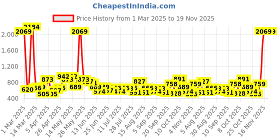 myntra.com The Indian Garage Co. X Luxe Men Formal Trousers the indian garage co. x luxe Price History Graph from 1 Mar 2025 to 19 Nov 2025