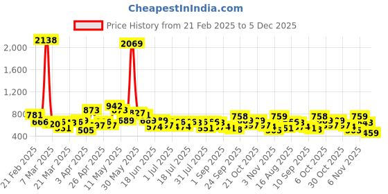 myntra.com The Indian Garage Co. X Luxe Men Formal Trousers the indian garage co. x luxe Price History Graph from 21 Feb 2025 to 4 Dec 2025