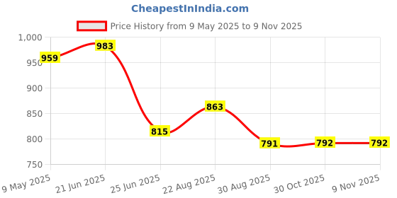 myntra.com The Indian Garage Co. X Luxe Men Loose Tapered Fit Formal Trousers the indian garage co. x luxe Price History Graph from 9 May 2025 to 7 Nov 2025