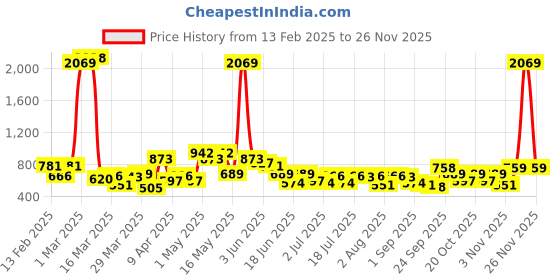 myntra.com The Indian Garage Co. X Luxe Men Pleated Formal Trousers the indian garage co. x luxe Price History Graph from 13 Feb 2025 to 26 Nov 2025