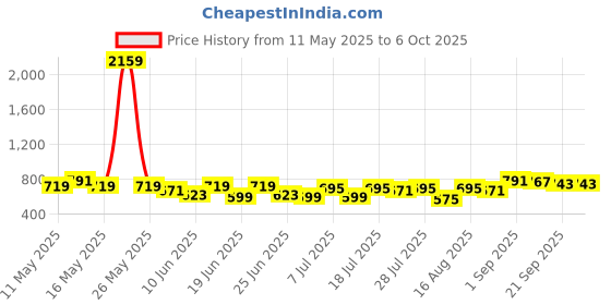 myntra.com The Indian Garage Co. X Luxe Men Regular Fit Checked Formal Trouser the indian garage co. x luxe Price History Graph from 11 May 2025 to 4 Oct 2025