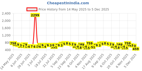 myntra.com The Indian Garage Co. X Luxe Men Regular Fit Formal Trousers the indian garage co. x luxe Price History Graph from 14 May 2025 to 5 Dec 2025