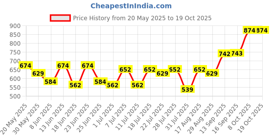 myntra.com The Indian Garage Co. X Luxe Men Relaxed Straight Fit Pleated Smart Casual Trousers the indian garage co. x luxe Price History Graph from 20 May 2025 to 17 Oct 2025