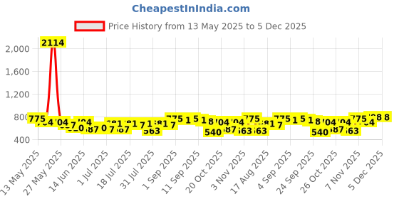 myntra.com The Indian Garage Co. X Luxe Men Self-Checked Slim Fit Formal Trousers the indian garage co. x luxe Price History Graph from 13 May 2025 to 5 Dec 2025