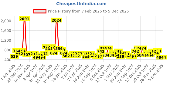 myntra.com The Indian Garage Co. X Luxe Men Slim Fit Checked Formal Trousers the indian garage co. x luxe Price History Graph from 7 Feb 2025 to 5 Dec 2025