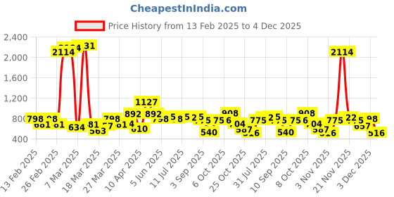 myntra.com The Indian Garage Co. X Luxe Men Slim Fit Checked Formal Trousers the indian garage co. x luxe Price History Graph from 13 Feb 2025 to 4 Dec 2025