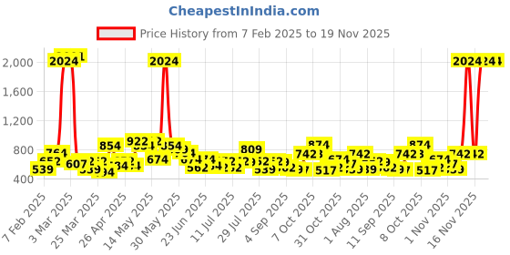 myntra.com The Indian Garage Co. X Luxe Men Slim Fit Formal Trousers the indian garage co. x luxe Price History Graph from 7 Feb 2025 to 18 Nov 2025