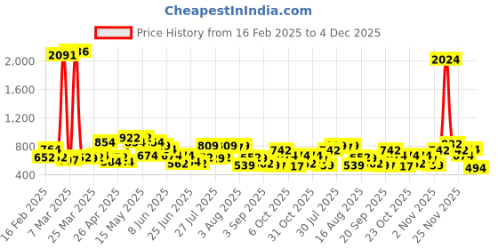 myntra.com The Indian Garage Co. X Luxe Men Slim Fit Self Design Textured Formal Trousers the indian garage co. x luxe Price History Graph from 16 Feb 2025 to 4 Dec 2025