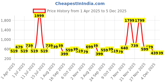 myntra.com The Indian Garage Co. X Luxe Men Slim Fit Spread Collar Checked Formal Shirt the indian garage co. x luxe Price History Graph from 1 Apr 2025 to 5 Dec 2025