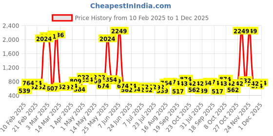 myntra.com The Indian Garage Co. X Luxe Men Slim Fit Textured Formal Trousers the indian garage co. x luxe Price History Graph from 10 Feb 2025 to 1 Dec 2025