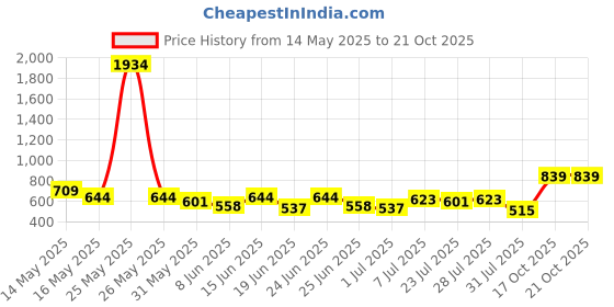 myntra.com The Indian Garage Co. X Luxe Men Slim Fit Trousers the indian garage co. x luxe Price History Graph from 14 May 2025 to 21 Oct 2025