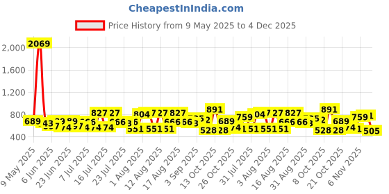 myntra.com The Indian Garage Co. X Luxe Men Textured Formal Trousers the indian garage co. x luxe Price History Graph from 9 May 2025 to 4 Dec 2025