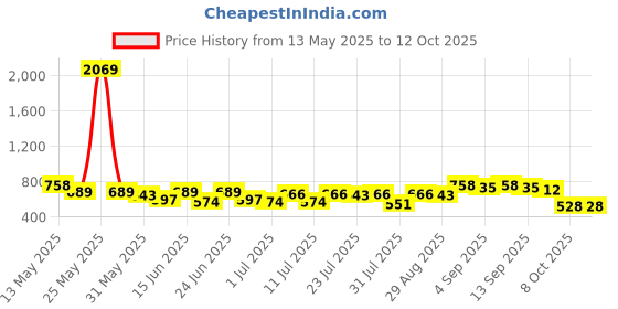 myntra.com The Indian Garage Co. X Luxe Men Textured Regular Fit Formal Trousers the indian garage co. x luxe Price History Graph from 13 May 2025 to 4 Oct 2025