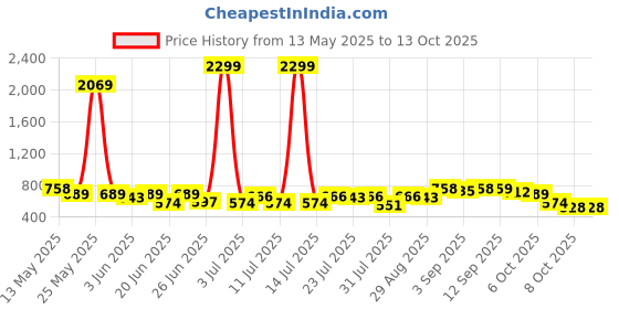myntra.com The Indian Garage Co. X Luxe Men Textured Regular Fit Formal Trousers the indian garage co. x luxe Price History Graph from 13 May 2025 to 4 Oct 2025