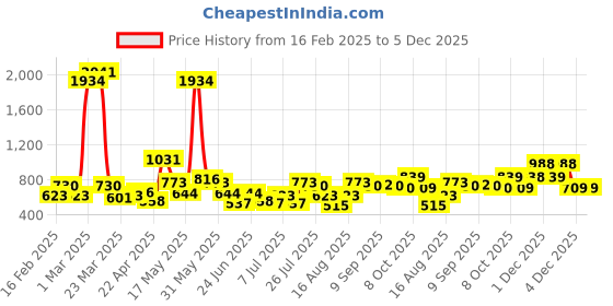 myntra.com The Indian Garage Co. X Luxe Men Textured Slim Fit Formal Trousers the indian garage co. x luxe Price History Graph from 16 Feb 2025 to 5 Dec 2025