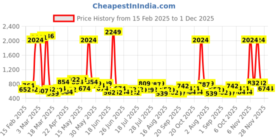 myntra.com The Indian Garage Co. X Luxe Men Textured Slim Fit Formal Trousers the indian garage co. x luxe Price History Graph from 15 Feb 2025 to 30 Nov 2025
