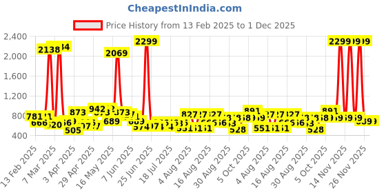 myntra.com The Indian Garage Co. X Luxe Men TexturedFormal Trousers the indian garage co. x luxe Price History Graph from 13 Feb 2025 to 30 Nov 2025