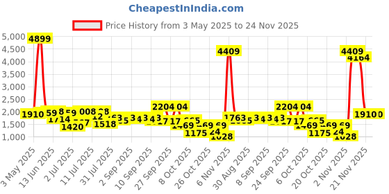 myntra.com The Indian Garage Co. X Luxe Printed Formal Single Breasted Blazer the indian garage co. x luxe Price History Graph from 3 May 2025 to 24 Nov 2025