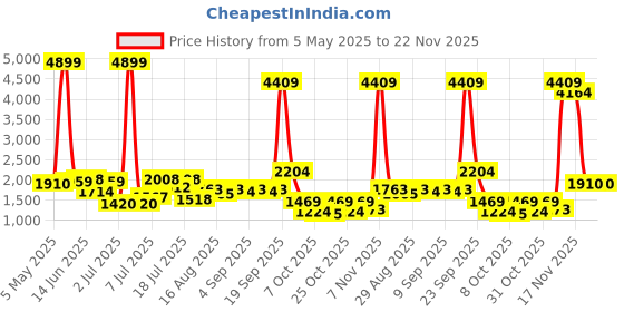 myntra.com The Indian Garage Co. X Luxe Printed Single Breasted Formal Blazer the indian garage co. x luxe Price History Graph from 5 May 2025 to 22 Nov 2025