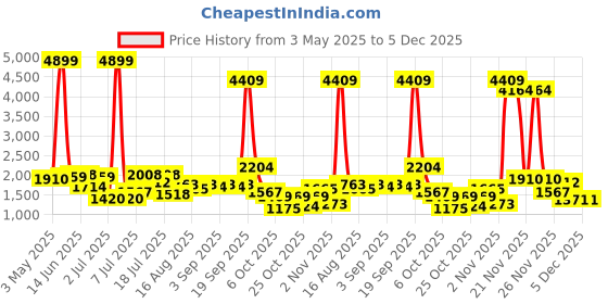 myntra.com The Indian Garage Co. X Luxe Self-Designed Comfort-Fit Single Breasted Blazer the indian garage co. x luxe Price History Graph from 3 May 2025 to 5 Dec 2025