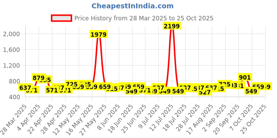 myntra.com The Indian Garage Co. X Luxe Slim Fit Checked Formal Shirt the indian garage co. x luxe Price History Graph from 28 Mar 2025 to 24 Oct 2025