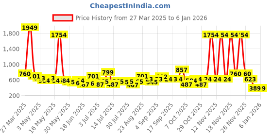 myntra.com The Indian Garage Co. X Luxe Slim Fit Formal Shirt the indian garage co. x luxe Price History Graph from 27 Mar 2025 to 4 Jan 2026