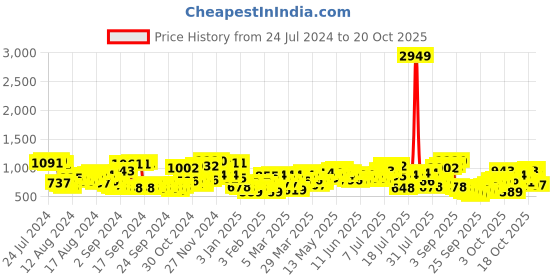 myntra.com the indian garage co The Indian Garage Colourblocked Hooded Pullover the indian garage co Price History Graph from 24 Jul 2024 to 20 Oct 2025