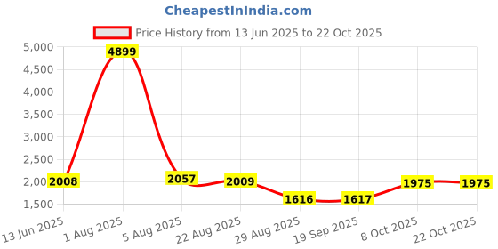 myntra.com the indian garage co. x luxe The Indian Garage Co.X Luxe Checked Notched Lapel Comfort Fit Single Breasted Blazer the indian garage co. x luxe Price History Graph from 13 Jun 2025 to 21 Oct 2025