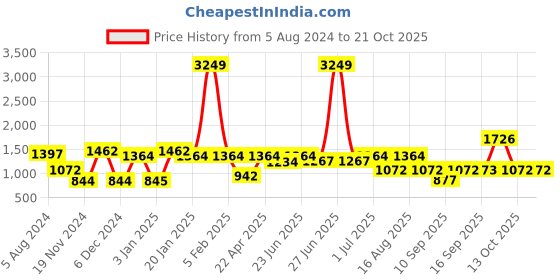 myntra.com the indian garage co The Indian Garage Men Co Slim-Fit Pure Cotton Single-Breasted Blazer the indian garage co Price History Graph from 5 Aug 2024 to 21 Oct 2025