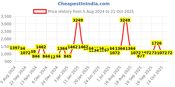 myntra.com the indian garage co The Indian Garage Men Co Slim-Fit Pure Cotton Single-Breasted Blazer the indian garage co Price History Graph from 5 Aug 2024 to 21 Oct 2025