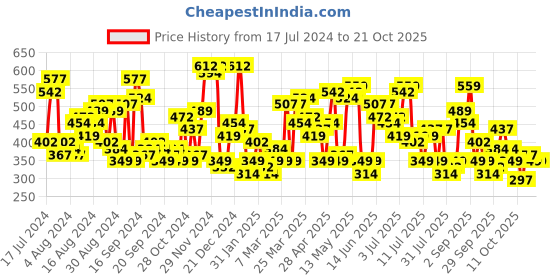 myntra.com the indian garage co The Indian Garage Striped Spread Collar Regular Fit Opaque Casual Shirt the indian garage co Price History Graph from 17 Jul 2024 to 21 Oct 2025