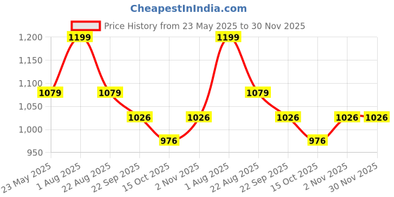 myntra.com THE INDIAN ROSE Pink & White Printed Abstract-Shaped Flower Vase the indian rose Price History Graph from 23 May 2025 to 30 Nov 2025