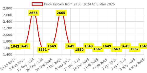 myntra.com The Indus Valley Black Cast Iron Induction Base Kadhai or Wok the indus valley Price History Graph from 24 Jul 2024 to 8 May 2025