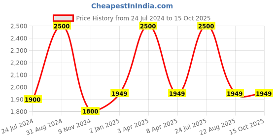 myntra.com The Indus Valley Solid Water Bottle With Storage Container - 900 ML the indus valley Price History Graph from 24 Jul 2024 to 14 Oct 2025