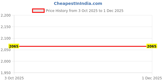 myntra.com The Jaipur Wala Black & Beige Floral Cotton 180 TC Double King Bedsheet Set-2.74m x 2.28m the jaipur wala Price History Graph from 3 Oct 2025 to 1 Dec 2025