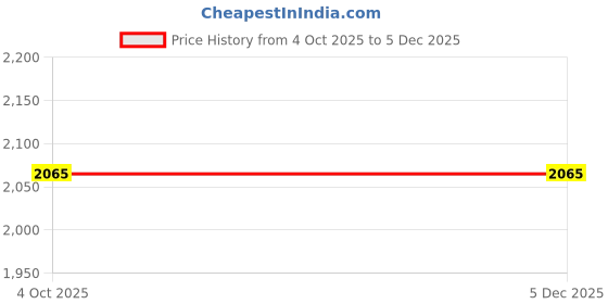 myntra.com The Jaipur Wala Blue & White Floral Queen Bedsheet with 2 Pillow Covers the jaipur wala Price History Graph from 4 Oct 2025 to 5 Dec 2025