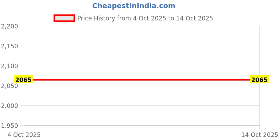 myntra.com The Jaipur Wala Red & Blue Queen Bedsheet With 2 Pillow Covers the jaipur wala Price History Graph from 4 Oct 2025 to 13 Oct 2025