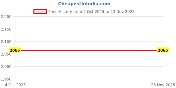 myntra.com The Jaipur Wala Red & Green Ethnic Motifs 180 TC Queen Bedsheet with 2 Pillow Covers the jaipur wala Price History Graph from 4 Oct 2025 to 23 Nov 2025