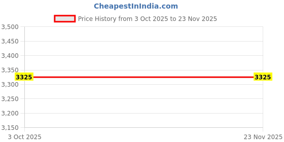 myntra.com The Jaipur Wala Red & Green Floral Printed 180 GSM Cotton Quilt the jaipur wala Price History Graph from 3 Oct 2025 to 23 Nov 2025